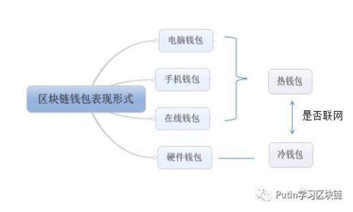 如何使用区块链冷钱包扫描二维码：安全存储数字资产的完整指南